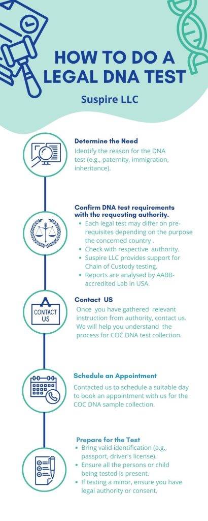 Legal DNA Test Process Part1